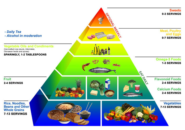 Okinawa Diet Food Pyramid